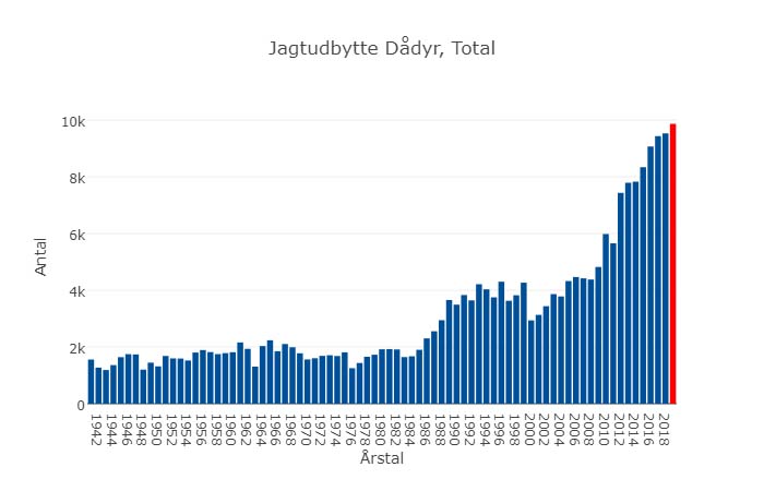 Vildtudbyttestatistik for dådyr fra 1941 til 2019