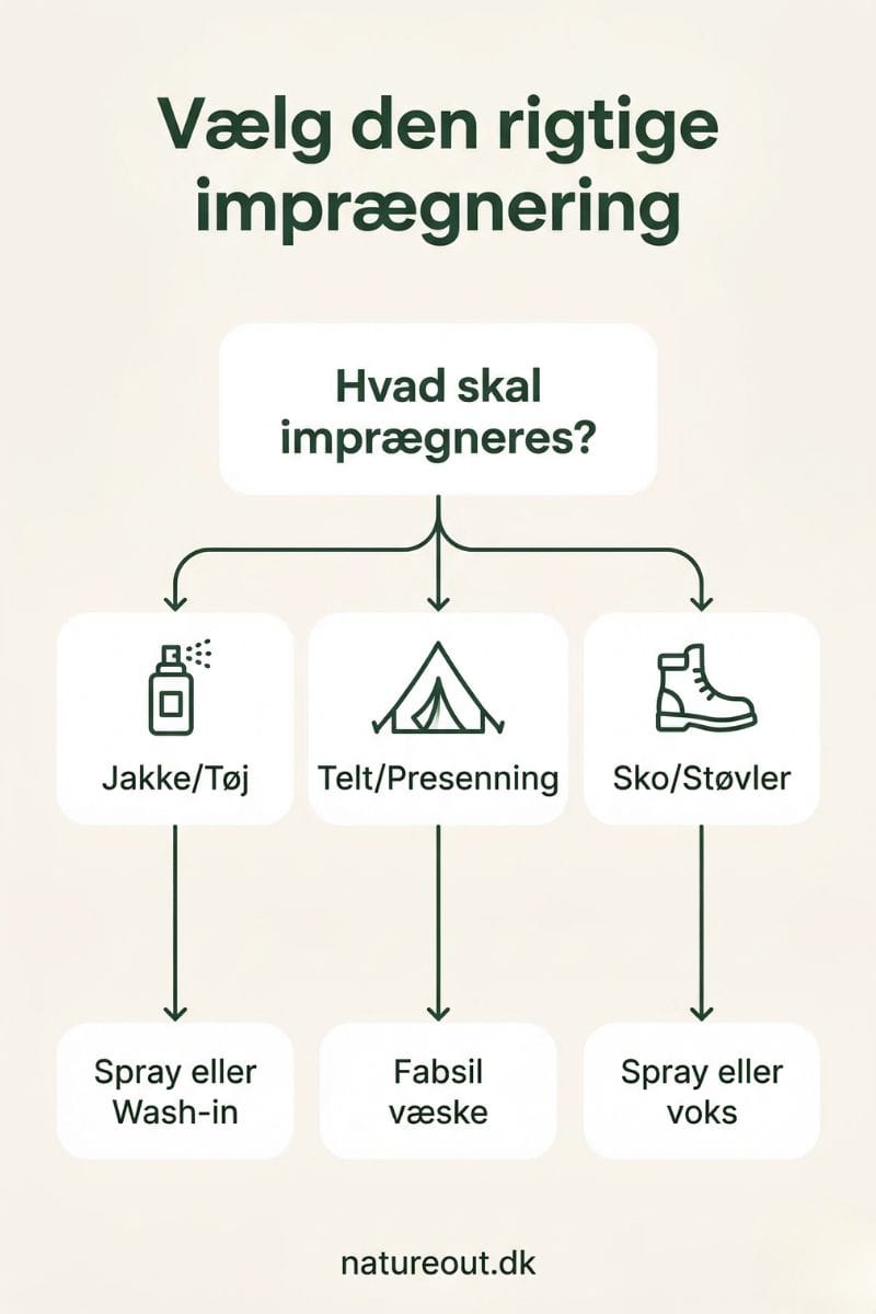 Imprægnering af jakker, sko og telte — komplet guide 2026 17 Infografik der viser hvilken imprægnering du skal vælge til jakker, telte og sko