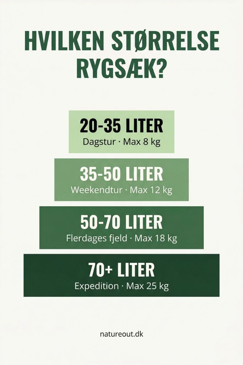 Infografik — vælg rygsæk-størrelse efter turtype og literbehov