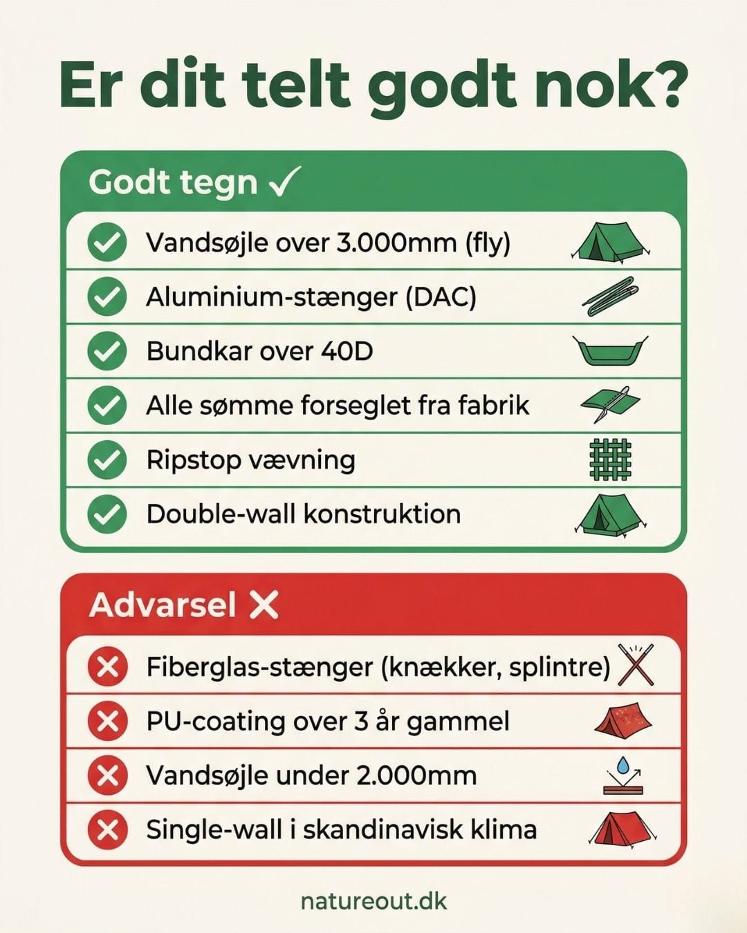 Telt guide 2026 — sådan vælger du det rigtige telt 6 Tjekliste infografik med gode tegn og advarsler for teltkvalitet